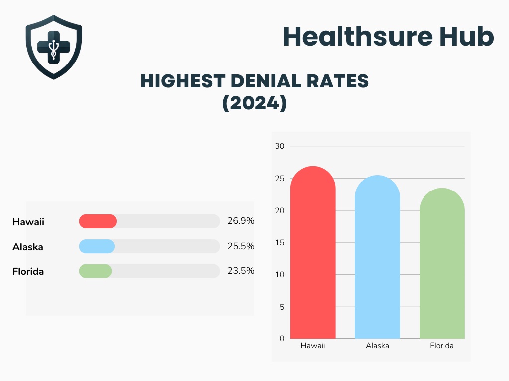 highest-denial-rate-by-state-health-insurance-companies