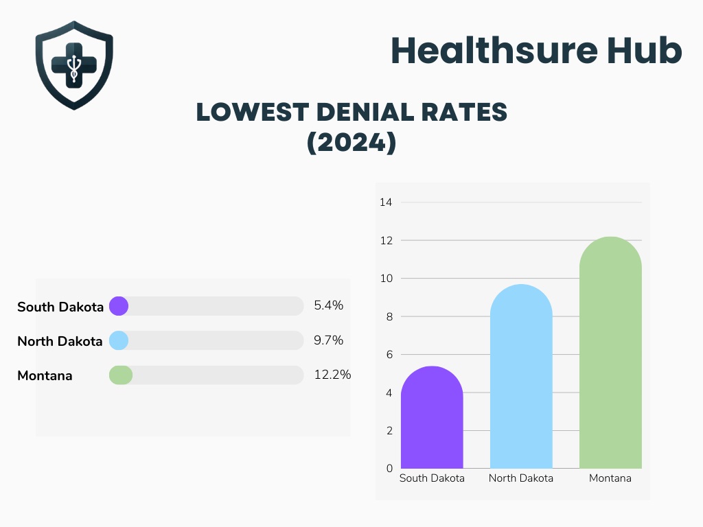 lowest-denial-rate-by-state-health-insurance