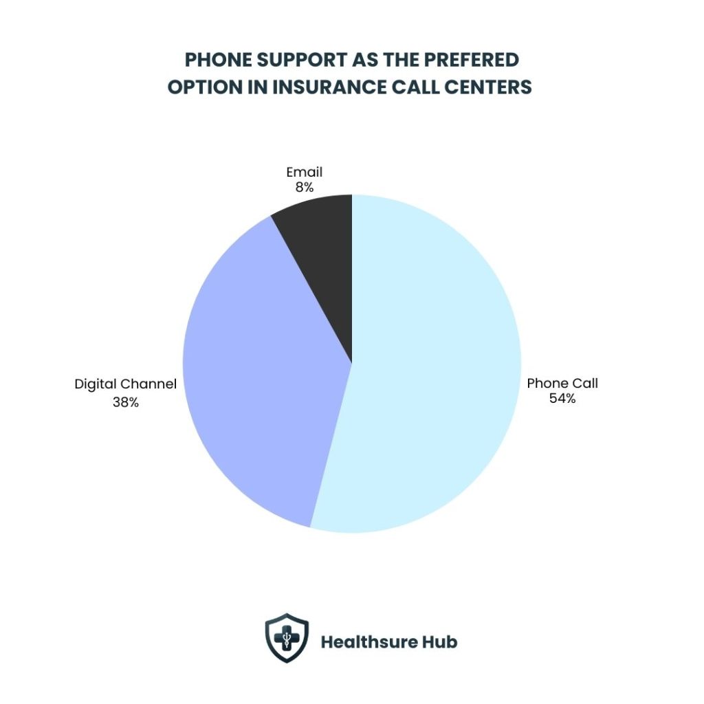 54%-prefer-phone-calls-in-insurance-call-center-statistics