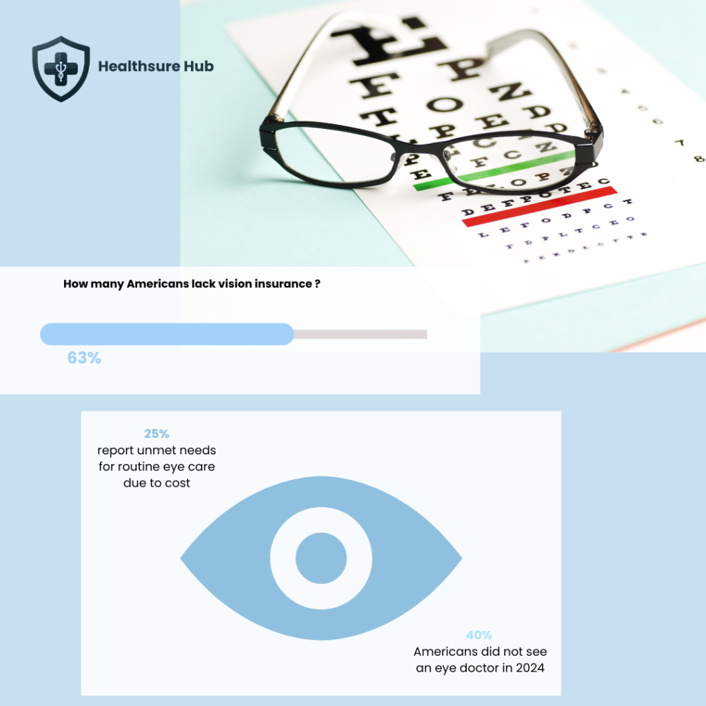 63%-americans-lack-vision-insurance