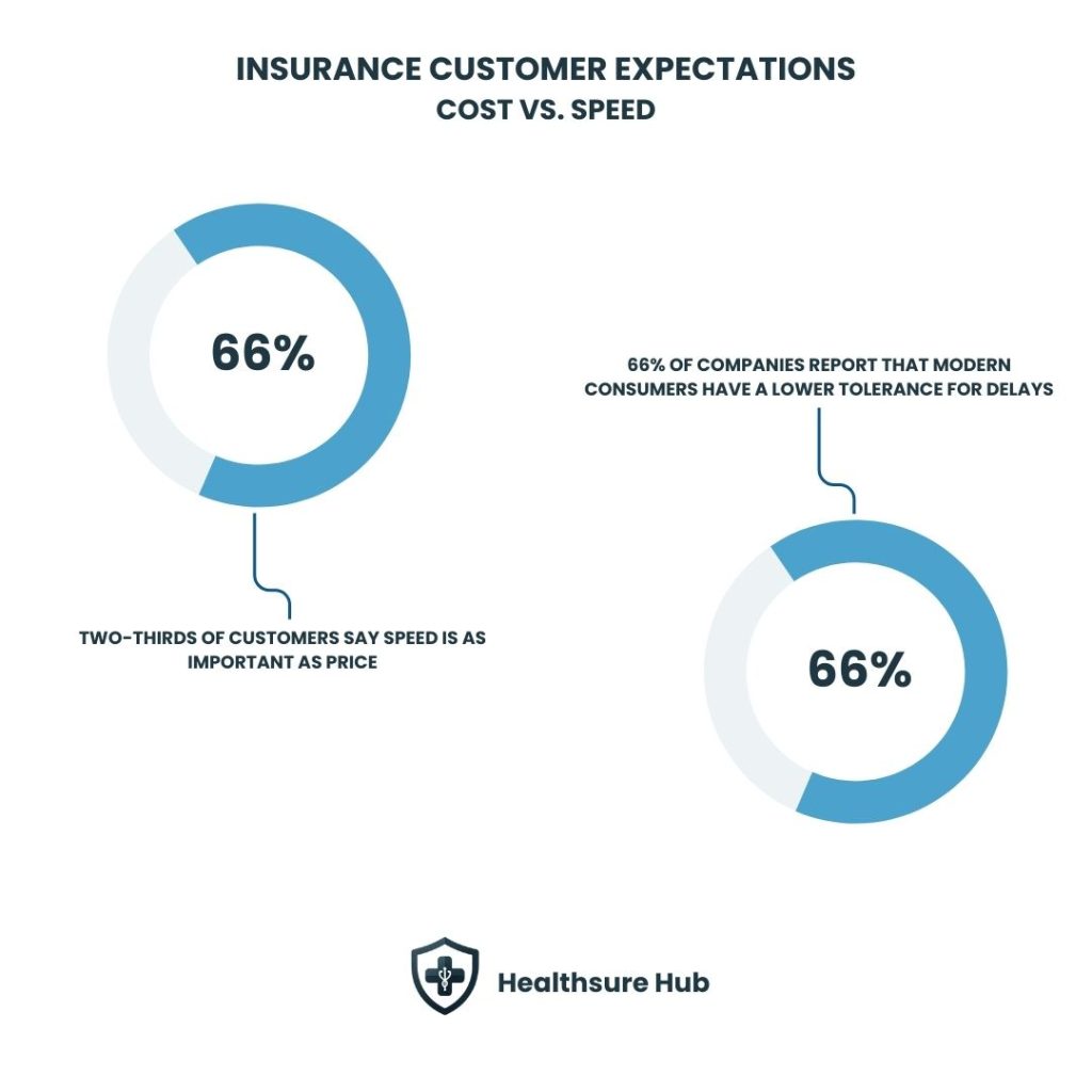 66%-customers-say-speed-is-important-as-price-66%-companies-report-modern-companies-have-lower-tolerance-for-delays