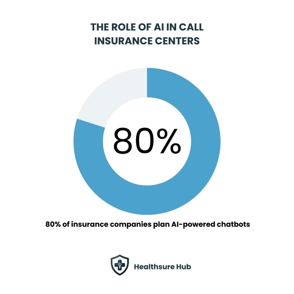 80%-insurance-companies-plan-AI-powered-chatbots