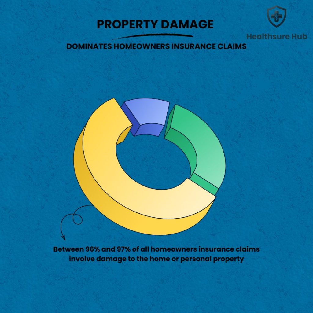 96-97-of-all-homeowners-insurance-claims-involve-damage-to-the-home-or-personal-property