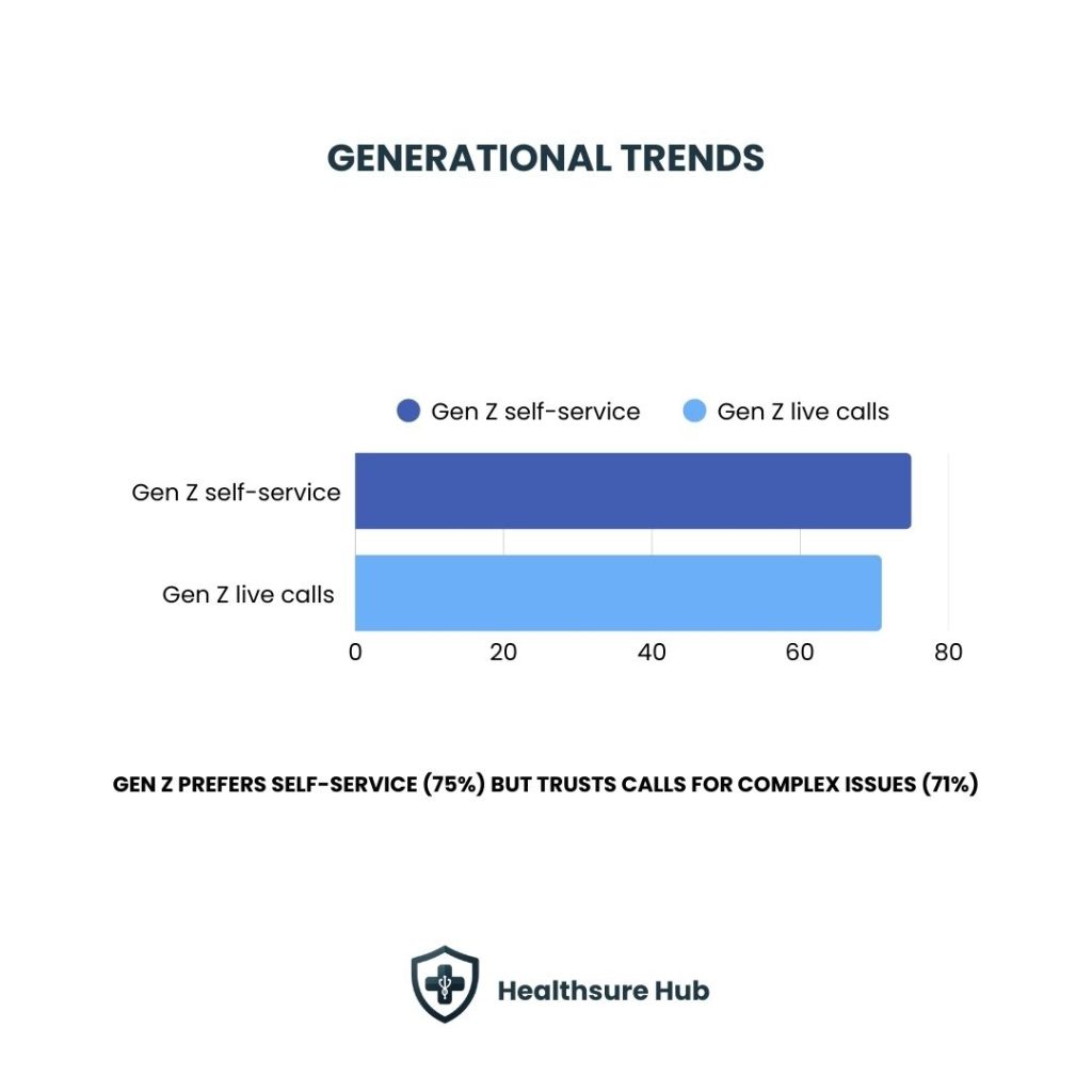 Gen-Z-prefers-self-service-75%-but-trusts-calls-for-complex-issues-71%