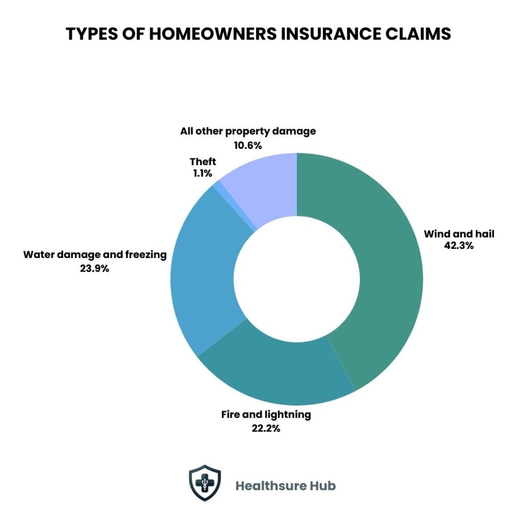 homeowners-insurance-claim-statistics-by-percentage