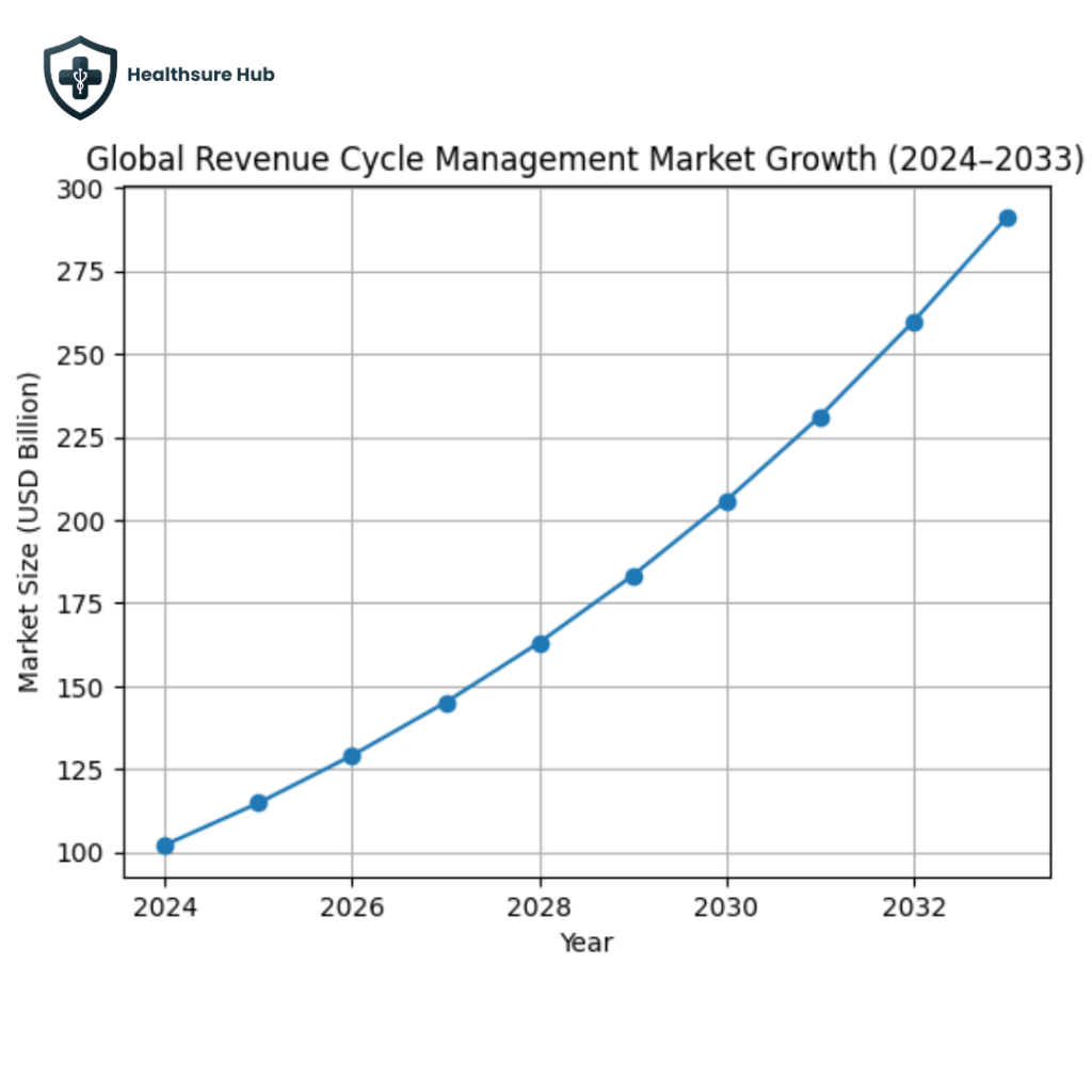revenue-cycle-management-statistics