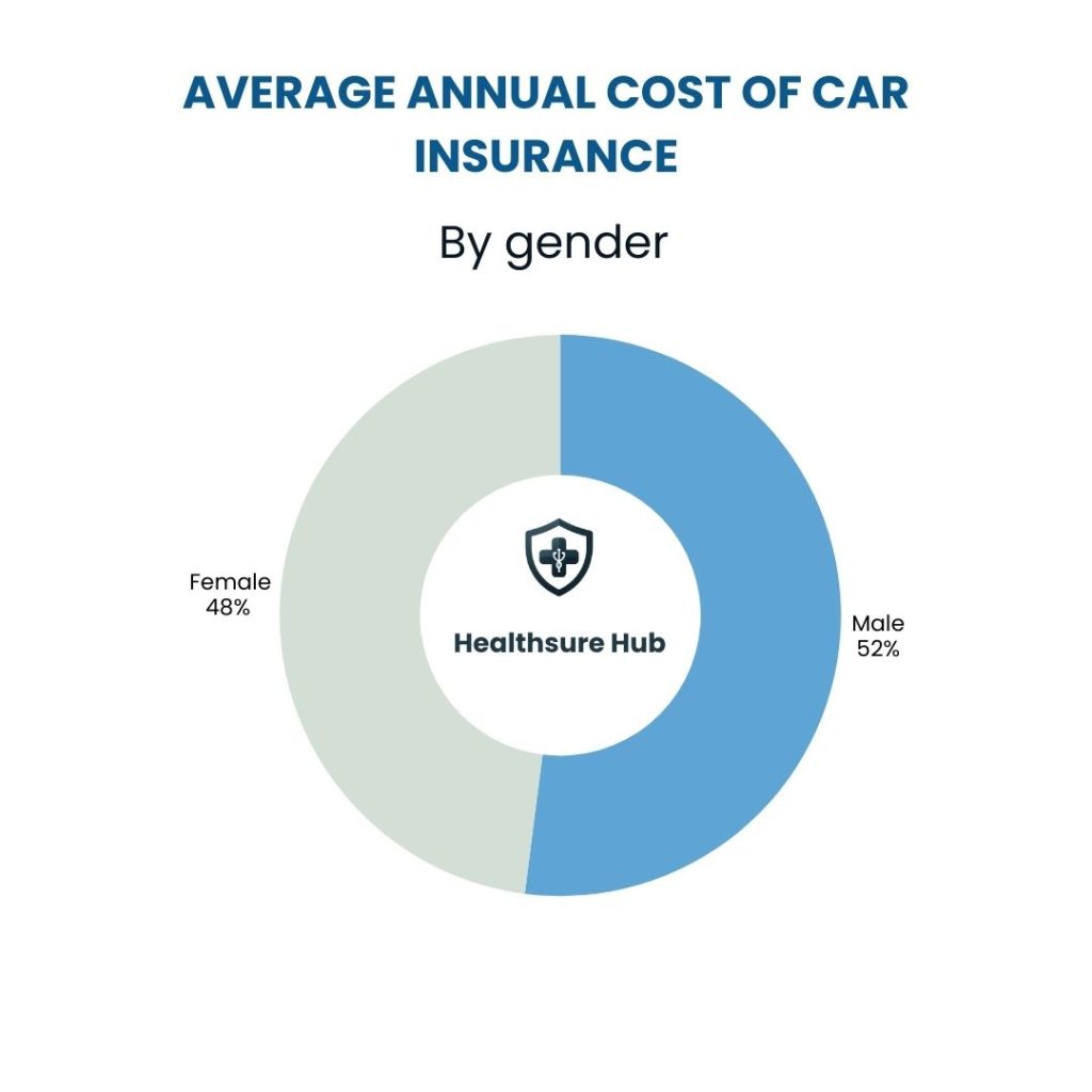 the-average-annual-cost-per-insurnace-is-48%-females-and-52%-males