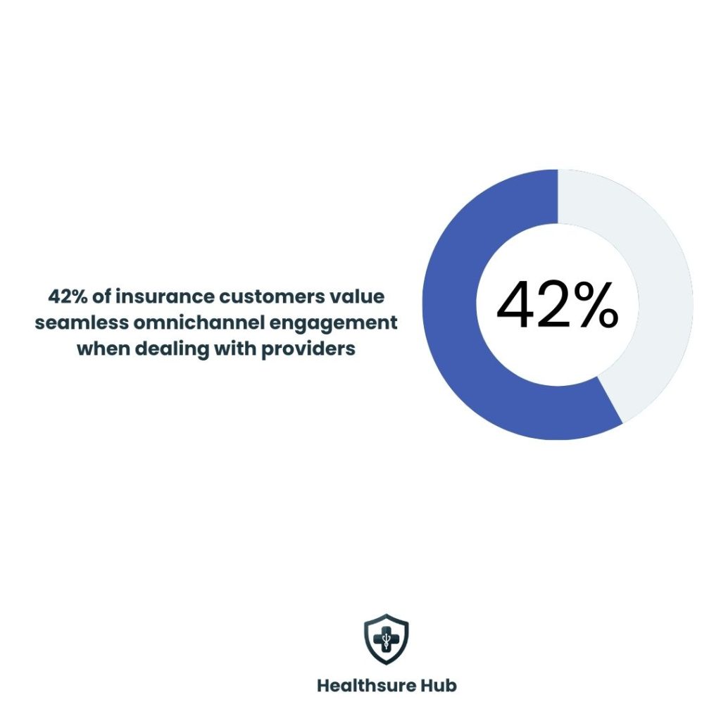 42%-insurance-customers-value-seamless-omnichannel-engagement