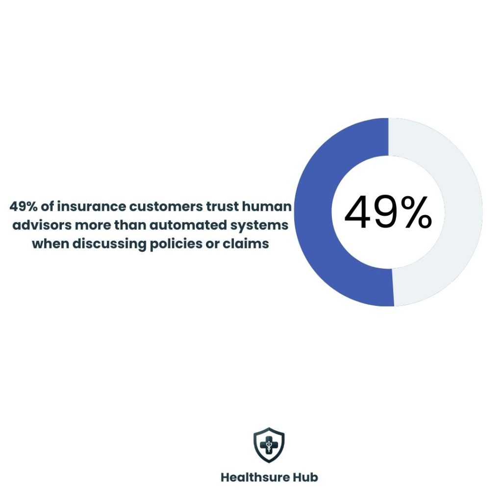 49%-insurance-customers-trust-human-advisors-than-automated-systems