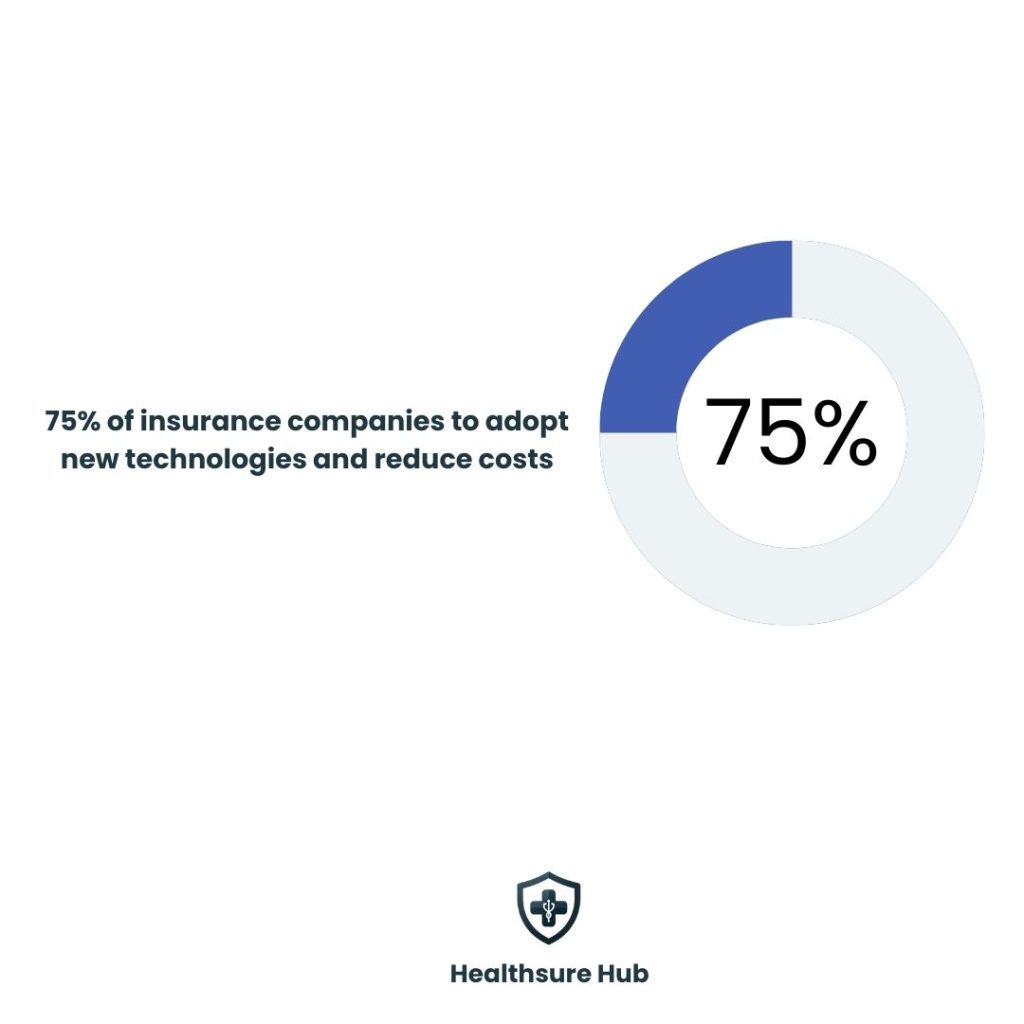75%-insurance-companies-adopt-new-technologies