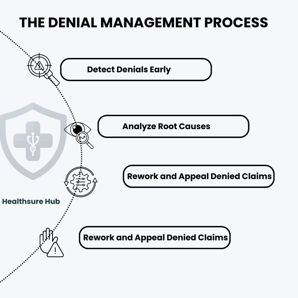 denial-management-process