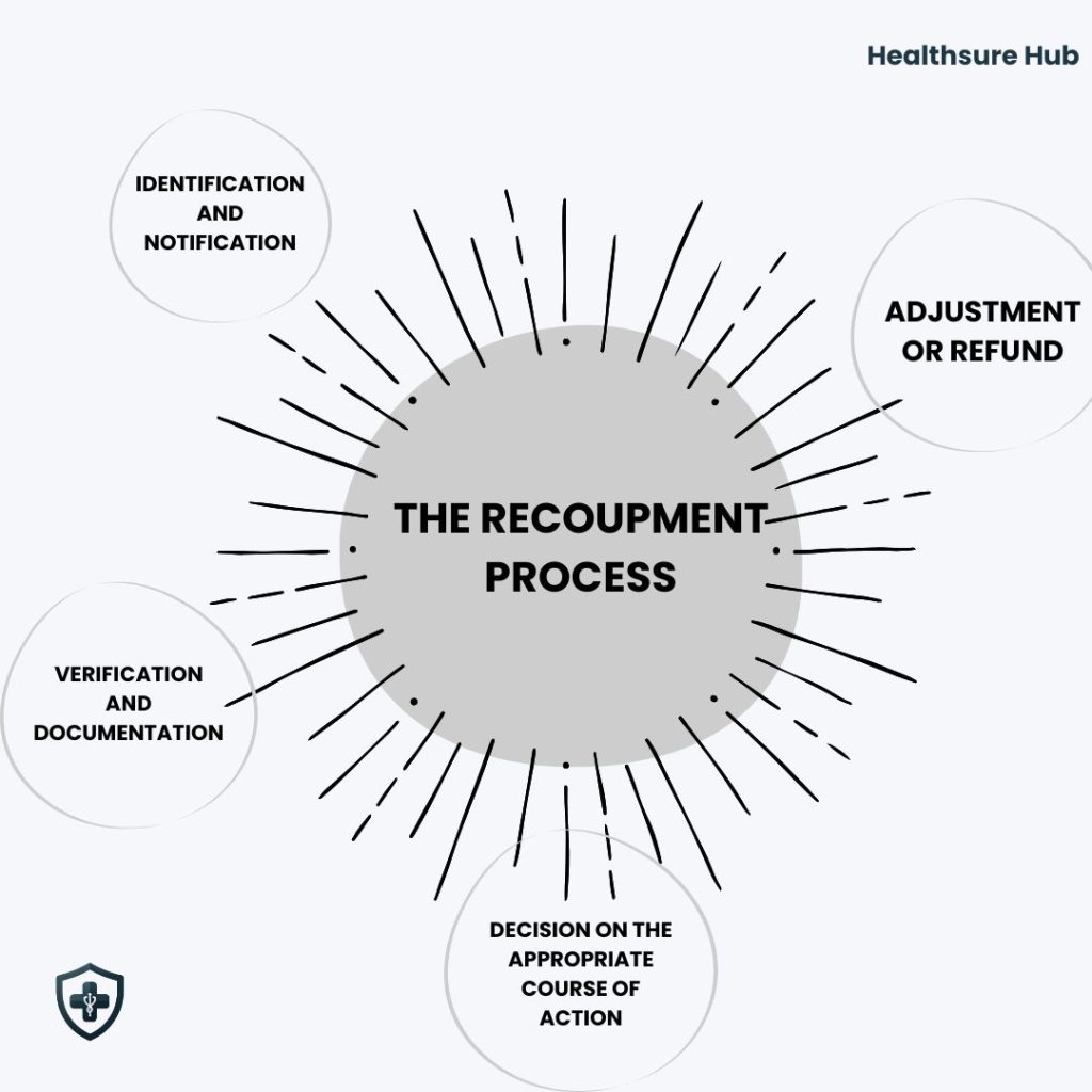 the-recoupment-process-in-medical-billing